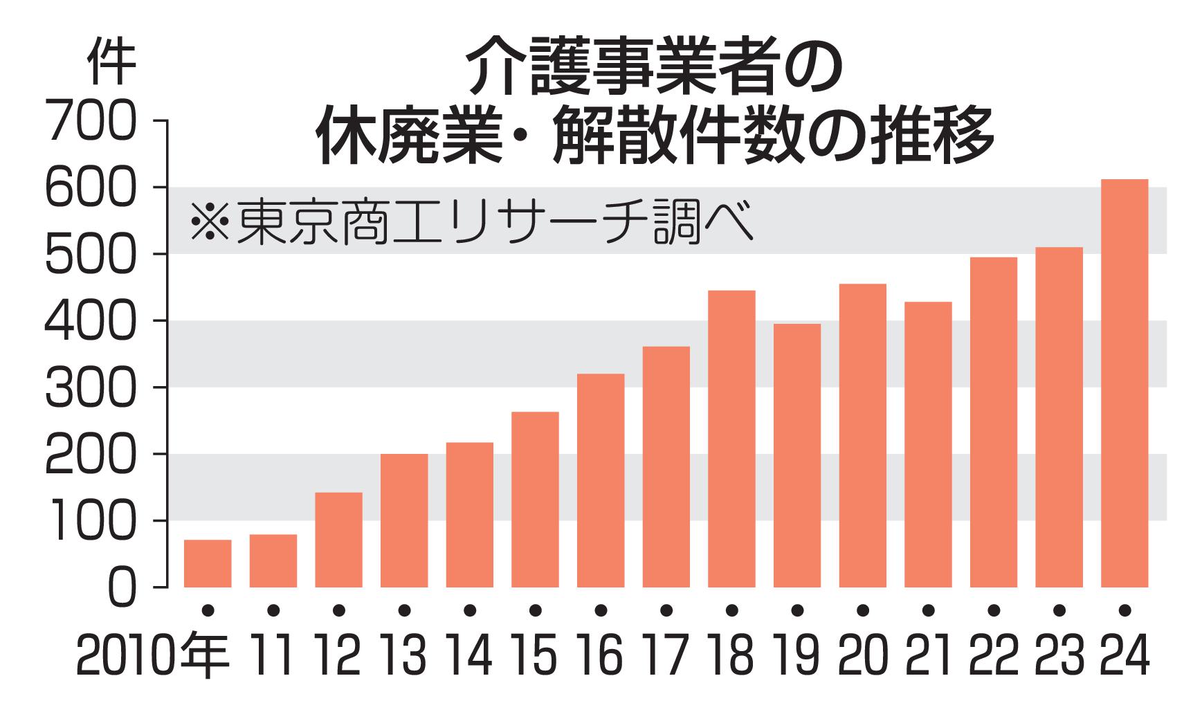 介護事業者の休廃業・解散件数推移