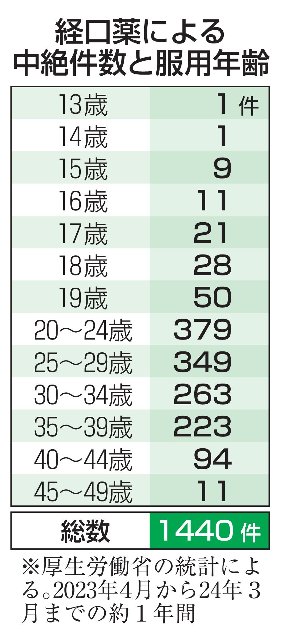 経口薬による中絶件数と服用年齢