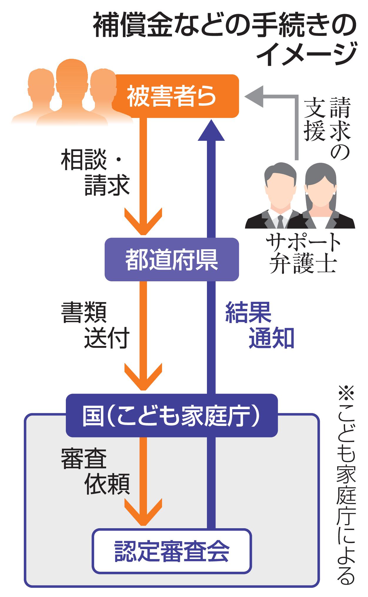 補償金などの手続きのイメージ