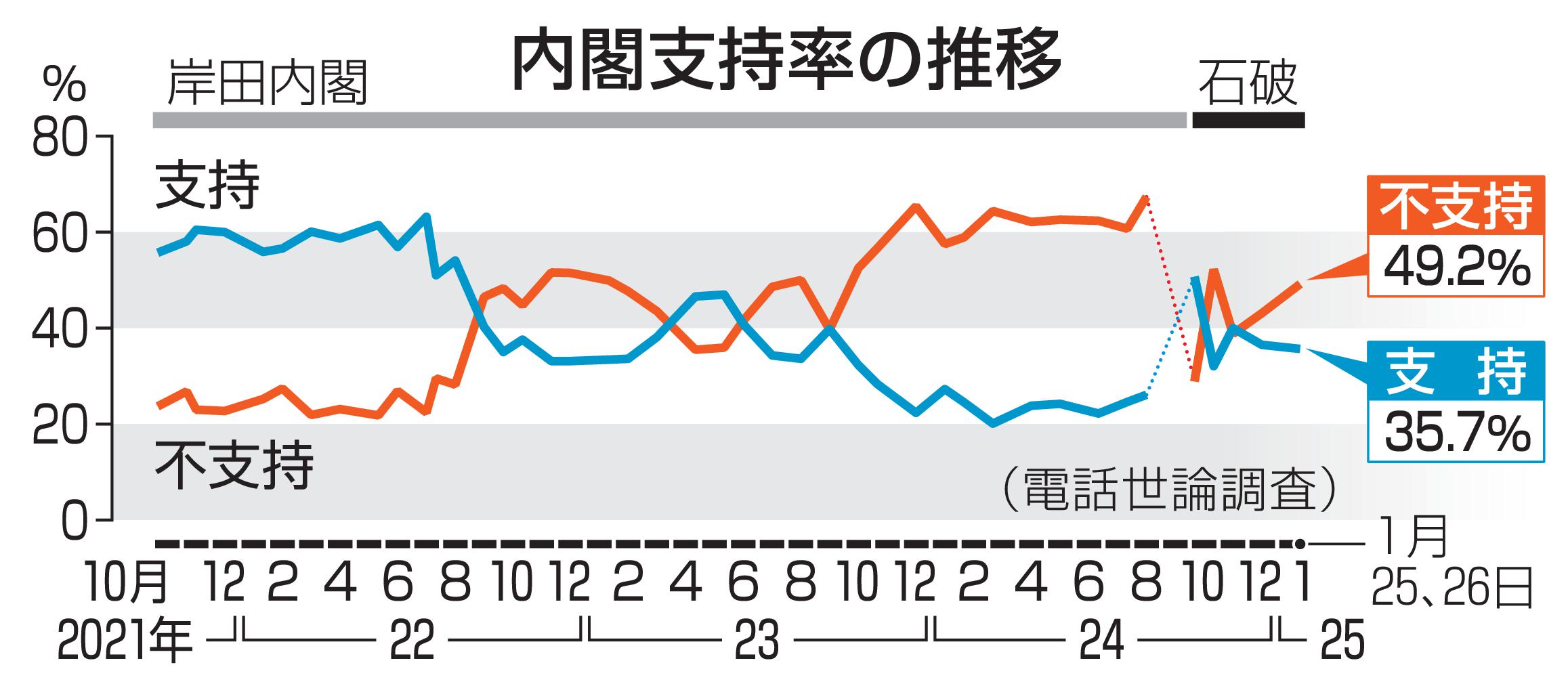 内閣支持率の推移