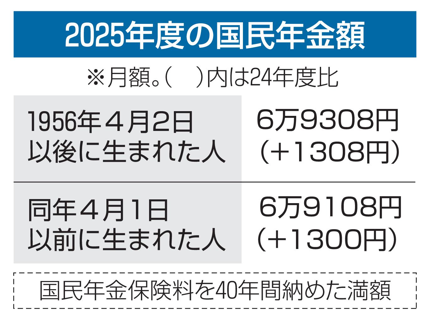 2025年度の国民年金額