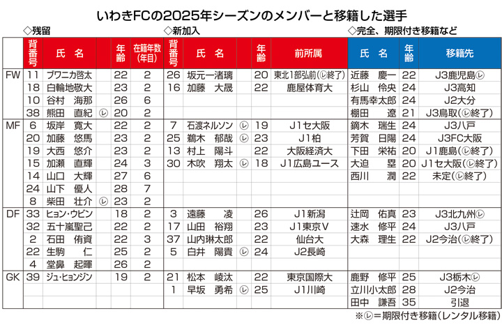 いわきＦＣの2025年シーズンのメンバーと移籍した選手