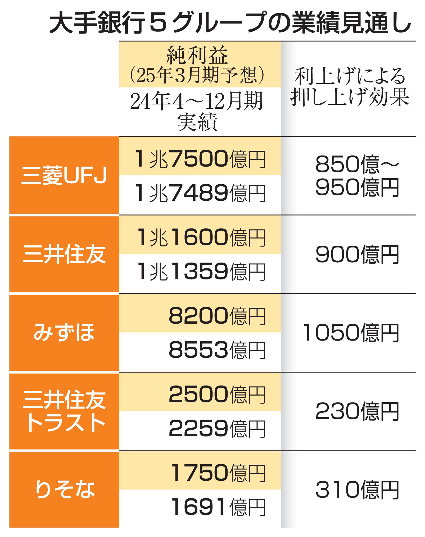 大手銀行5グループの業績見通し