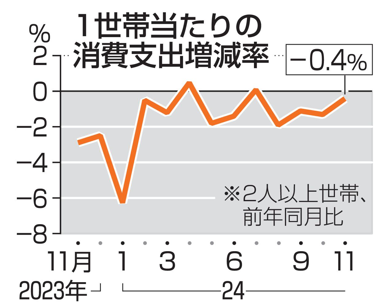 1世帯当たりの消費支出増減率