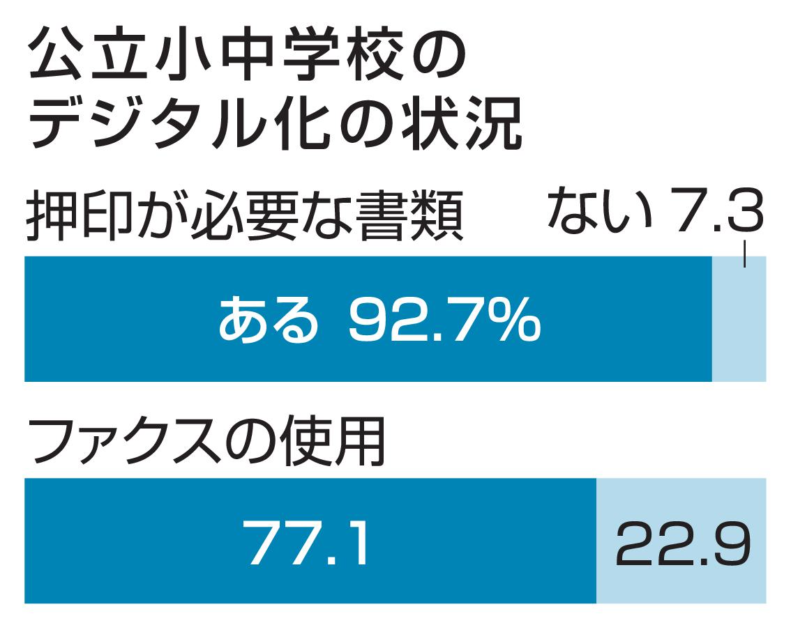 公立小中学校のデジタル化の状況