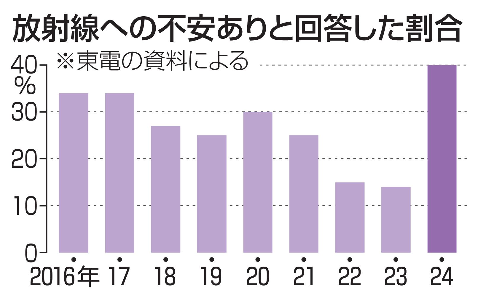 放射線への不安ありと回答した割合