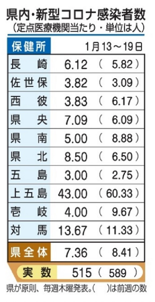 長崎県内・新型コロナ感染者数