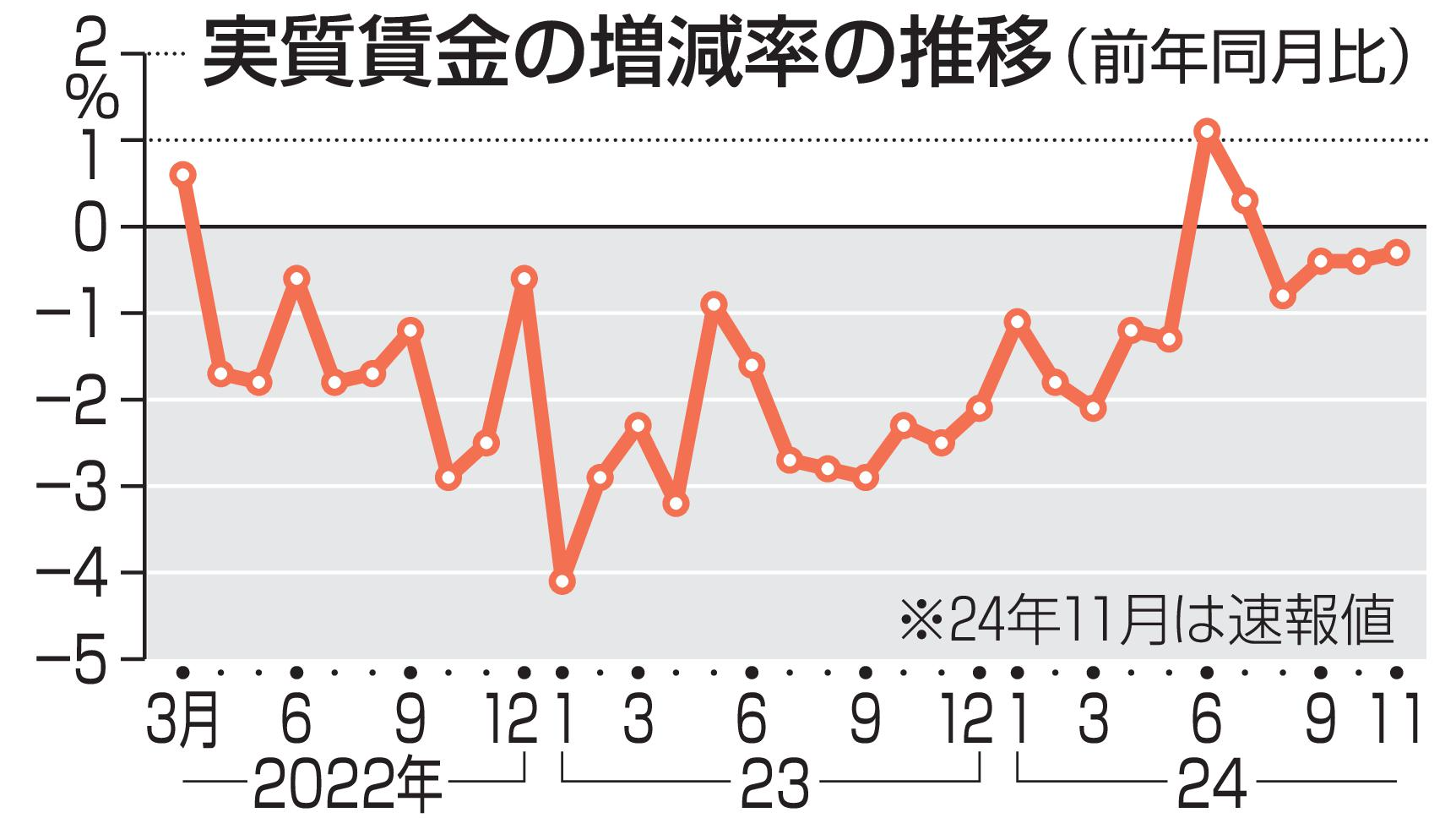 実質賃金の増減率の推移