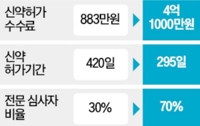 "신약 허가 수수료 800만원→4억으로 인상…인력 늘려 심사기간 단축"