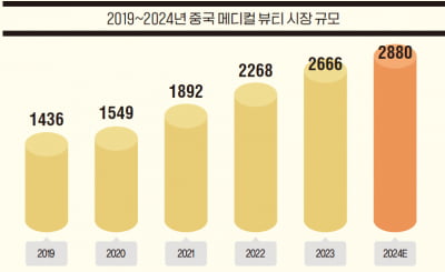 [해외 통신원 리포트] 지속 성장 중인 中 의료 미용산업, 향후 전망은?