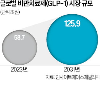 첨단 펩타이드 공장 짓는 SK팜테코…'비만치료제 수주 대박' 초읽기