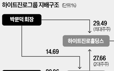 새 길 찾는 하이트진로, K뷰티 뛰어든다