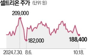 셀트리온, 연내 CDMO 자회사 세운다