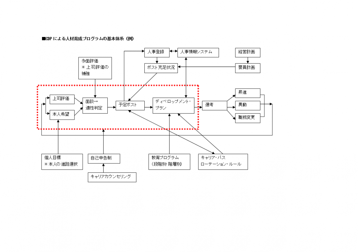 CDPによる人材育成プログラムの基本体系