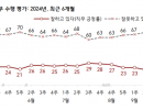 [갤럽]윤 대통령 지지율 22%···김건희 여사 문제 부정 평가 급등