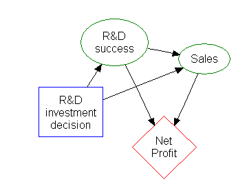 Factory2 InfluenceDiagram.png