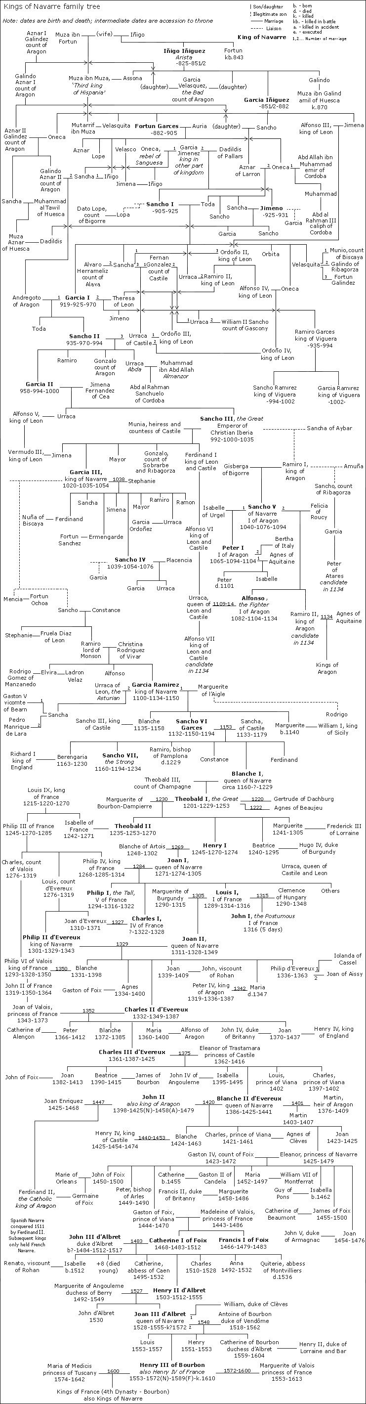 Navarre-familytree.png