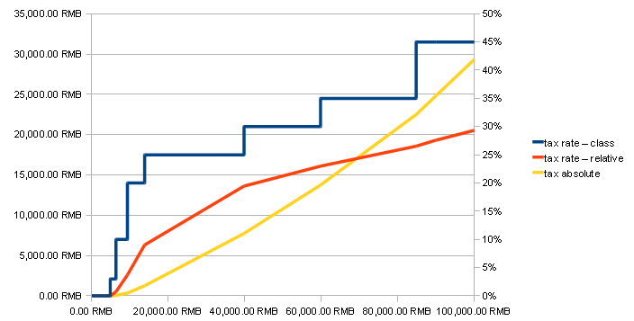 China tax 2011