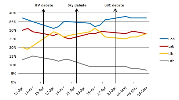 ComRes Graph Election 2010.JPG