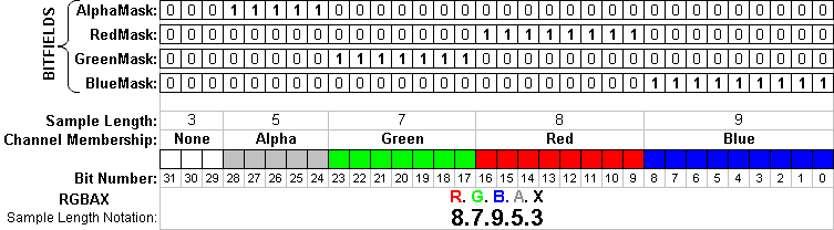 Diag. 2 – The BITFIELDS mechanism for a 32-bit pixel depicted in RGBAX sample length notation