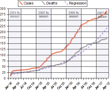 H5n1 spread (with regression).png