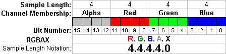 Diag. 3 – The pixel format with an alpha channel for a 16-bit pixel (in RGBAX sample Length notation) actually generated by Adobe Photoshop[17]