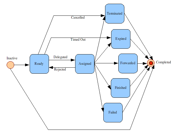 TaskLifeCycle.png