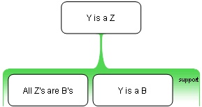 Undistributed middle argument map.jpg