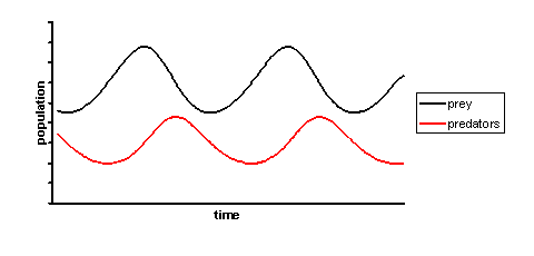 Volterra lotka dynamics.PNG