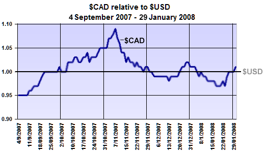 Usd cad 2008.png