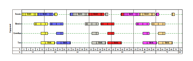 with a Four Hour Hold in the Tote, Avg. CTmin = 10h 30min. (6 Batches)