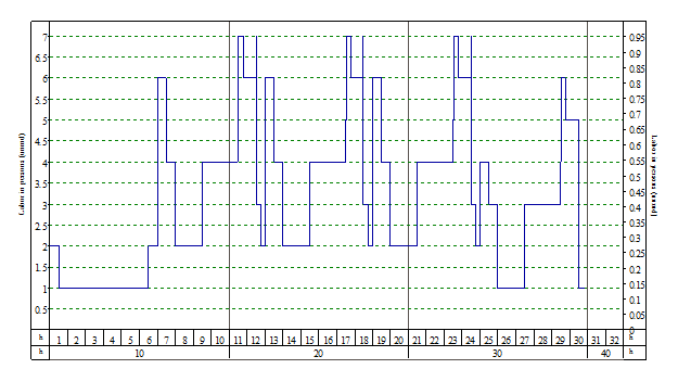 Example Labor vs Time Chart