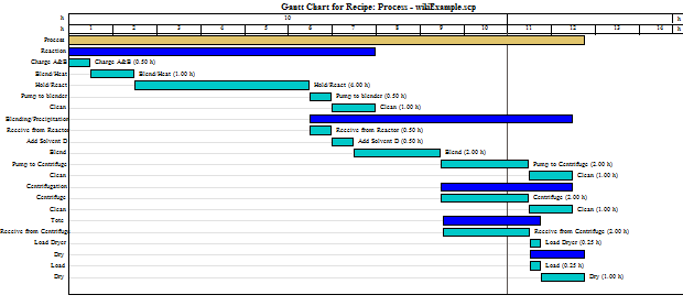 Gantt Chart for a Batch Process