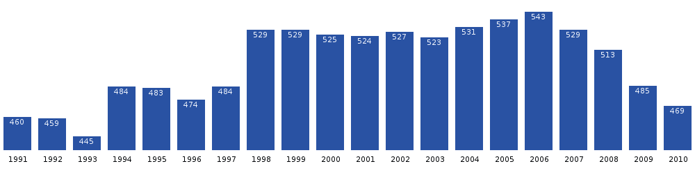 Ittoqqortoormiit population dynamics