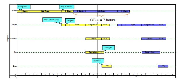 Cycle-Time (CT) for a Batch Process with Dedicated Equipment- Two Consecutive Batches