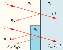 Reflection and transmission of an uncoated and coated surface