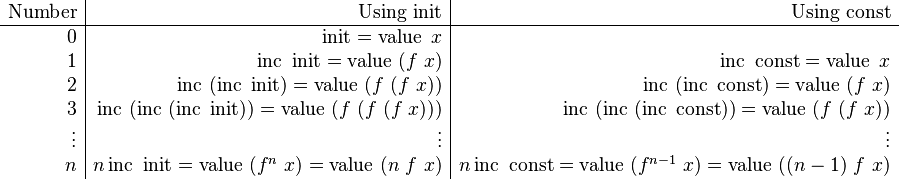 
\begin{array}{r|r|r}
\text{Number} & \text{Using init} & \text{Using const}
\\
\hline
0 &
\operatorname{init} = \operatorname{value}\ x &
\\
1 &
\operatorname{inc}\ \operatorname{init} = \operatorname{value}\ (f\ x) &
\operatorname{inc}\ \operatorname{const} = \operatorname{value}\ x 
\\
2 &
\operatorname{inc}\ (\operatorname{inc}\ \operatorname{init}) = \operatorname{value}\ (f\ (f\ x)) &
\operatorname{inc}\ (\operatorname{inc}\ \operatorname{const}) = \operatorname{value}\ (f\ x)
\\
3 &
\operatorname{inc}\ (\operatorname{inc}\ (\operatorname{inc}\ \operatorname{init})) = \operatorname{value}\ (f\ (f\ (f\ x))) &
\operatorname{inc}\ (\operatorname{inc}\ (\operatorname{inc}\ \operatorname{const})) = \operatorname{value}\ (f\ (f\ x))
\\
\vdots & \vdots & \vdots
\\
n &
n \operatorname{inc}\ \operatorname{init} = \operatorname{value}\ (f^n\ x) = \operatorname{value}\ (n\ f\ x) &
n \operatorname{inc}\ \operatorname{const} = \operatorname{value}\ (f^{n-1}\ x) = \operatorname{value}\ ((n-1)\ f\ x) \\
\end{array}
