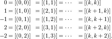 \begin{align}
 0 &= [(0,0)] &= [(1,1)] &= \cdots & &= [(k,k)] \\
 1 &= [(1,0)] &= [(2,1)] &= \cdots & &= [(k+1,k)] \\
-1 &= [(0,1)] &= [(1,2)] &= \cdots & &= [(k,k+1)] \\
 2 &= [(2,0)] &= [(3,1)] &= \cdots & &= [(k+2,k)] \\
-2 &= [(0,2)] &= [(1,3)] &= \cdots & &= [(k,k+2)].
\end{align}