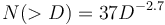 N(>D) = 37 D^{-2.7}\ 