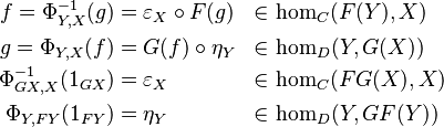 \begin{align}
f = \Phi_{Y,X}^{-1}(g) &= \varepsilon_X\circ F(g) & \in & \, \, \mathrm{hom}_C(F(Y),X)\\
g = \Phi_{Y,X}(f) &= G(f)\circ \eta_Y & \in & \, \, \mathrm{hom}_D(Y,G(X))\\
\Phi_{GX,X}^{-1}(1_{GX}) &= \varepsilon_X  & \in & \, \, \mathrm{hom}_C(FG(X),X)\\
\Phi_{Y,FY}(1_{FY}) &= \eta_Y & \in & \, \, \mathrm{hom}_D(Y,GF(Y))\\
\end{align}
