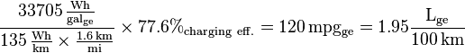 \frac{33705\,\frac{\mathrm{Wh}}{\mathrm{gal_{ge}}}}
       {135\,\frac{\mathrm{Wh}}{\mathrm{km}} \times \frac{1.6\, \mathrm{km}}{\mathrm{mi}}}
       \times 77.6 \% {\mathrm{_{charging\ eff.}}}= 120 \,\mathrm{mpg_{ge}} = 1.95 \frac{\mathrm{L_{ge}}}{100\, \mathrm{km}}