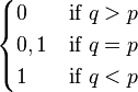 \begin{cases}
0 & \text{if } q > p\\
0, 1 & \text{if } q=p\\
1 & \text{if } q < p
\end{cases}