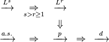 \begin{matrix}
  \xrightarrow{L^s}  & \underset{s>r\geq1}{\Rightarrow} &  \xrightarrow{L^r}  &             & \\
                     &                                  &     \Downarrow      &             & \\
  \xrightarrow{a.s.} &            \Rightarrow           & \xrightarrow{\ p\ } & \Rightarrow & \xrightarrow{\ d\ }
  \end{matrix}