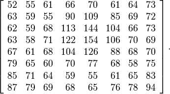 
\left[
\begin{array}{rrrrrrrr}
 52 & 55 & 61 & 66 & 70 & 61 & 64 & 73 \\
 63 & 59 & 55 & 90 & 109 & 85 & 69 & 72 \\
 62 & 59 & 68 & 113 & 144 & 104 & 66 & 73 \\
 63 & 58 & 71 & 122 & 154 & 106 & 70 & 69 \\
 67 & 61 & 68 & 104 & 126 & 88 & 68 & 70 \\
 79 & 65 & 60 & 70 & 77 & 68 & 58 & 75 \\
 85 & 71 & 64 & 59 & 55 & 61 & 65 & 83 \\
 87 & 79 & 69 & 68 & 65 & 76 & 78 & 94
\end{array}
\right].
