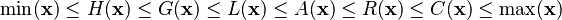  \min(\mathbf{x}) \leq H(\mathbf{x}) \leq G(\mathbf{x}) \leq L(\mathbf{x}) \leq A(\mathbf{x}) \leq R(\mathbf{x}) \leq C(\mathbf{x}) \leq \max(\mathbf{x}) 