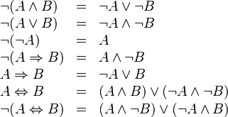 
\begin{array}{lcl}
\neg (A \and B)            & = & \neg A \or \neg B \\
\neg (A \or B)             & = & \neg A \and \neg B \\
\neg (\neg A)              & = & A \\
\neg (A \Rightarrow B)     & = & A \and \neg B \\
A \Rightarrow B            & = & \neg A \or B \\
A \Leftrightarrow B        & = & (A \and B) \or (\neg A \and \neg B) \\
\neg (A \Leftrightarrow B) & = & (A \and \neg B) \or (\neg A \and B)
\end{array}
