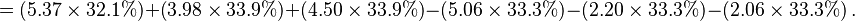 =\left(5.37\times 32.1\%\right) + \left(3.98\times 33.9\%\right) + \left(4.50\times 33.9\%\right) - \left(5.06\times 33.3\%\right) - \left(2.20\times 33.3\%\right) - \left(2.06\times 33.3\%\right). 