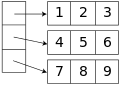 A two-dimensional array stored as a one-dimensional array of one-dimensional arrays (rows).