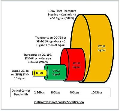 Optical Transport Network (OTN) Specs