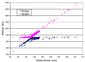 Debris graph of altitude and orbital period